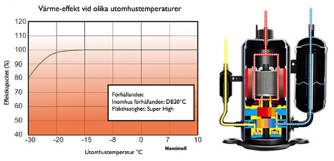 2-stegskompressor och graf